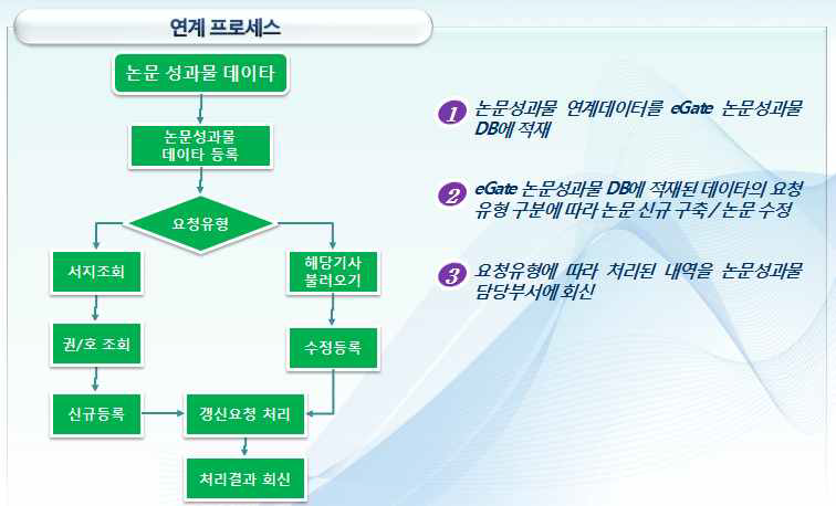 Integrated Process for Research Achievement