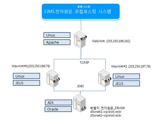 Local Hosting Management System Architecture