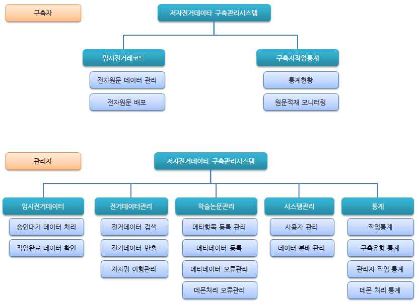 Functional Structure of Author Authority Database System