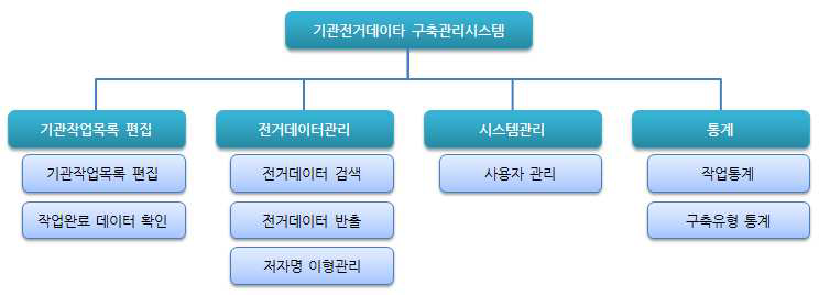 Functional Structure of Organization Authority Database System