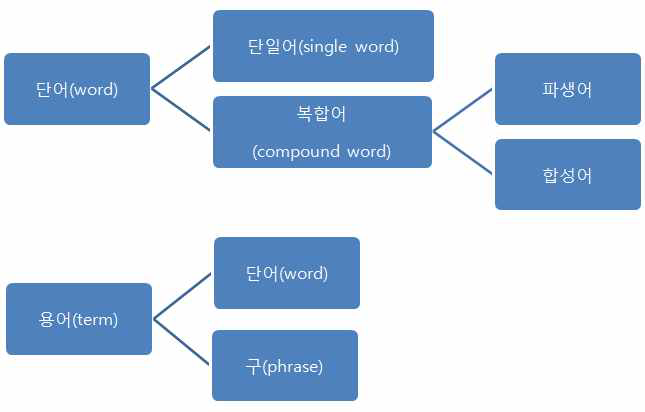 Composition of Terminology