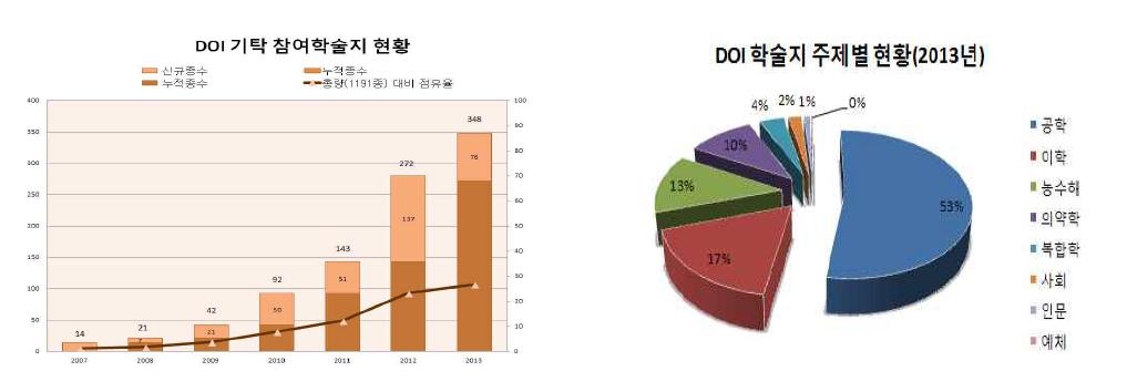 Trend of DOI Participation of Korean S&T Journals