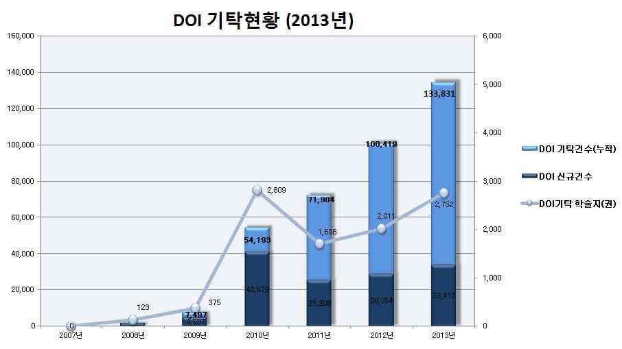 Trend of DOI Deposition by KISTI