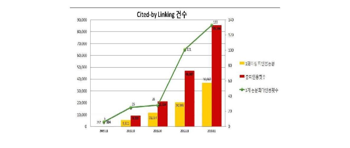 Trend of Cited-by Linking of Korean S&T DOI Journal Articles