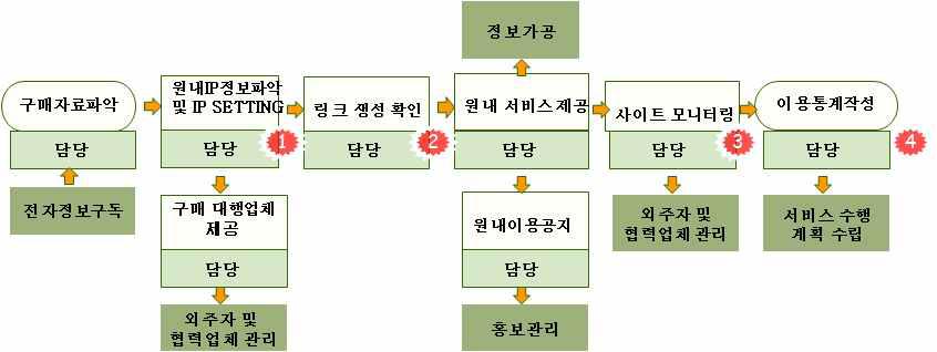 Work Flow of Managing Digital Resources