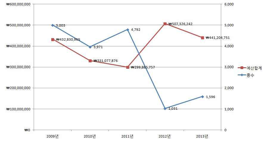 Statistics of Expenditure & Collection: Digital Resources (2009-2013)