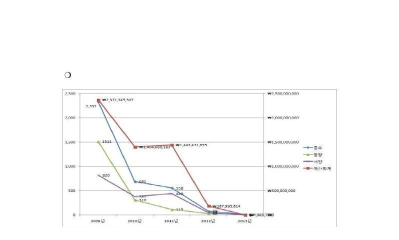 Statistics of Budget & Collection: Printed Materials (2009-2013)