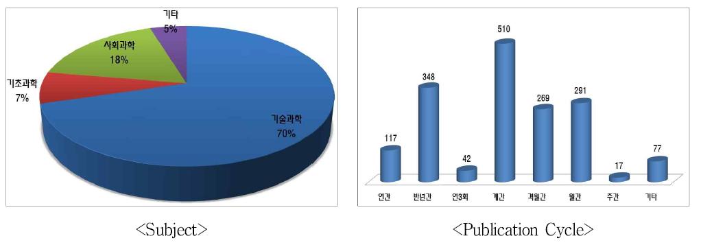 Status of Korean Journal Collection in 2013