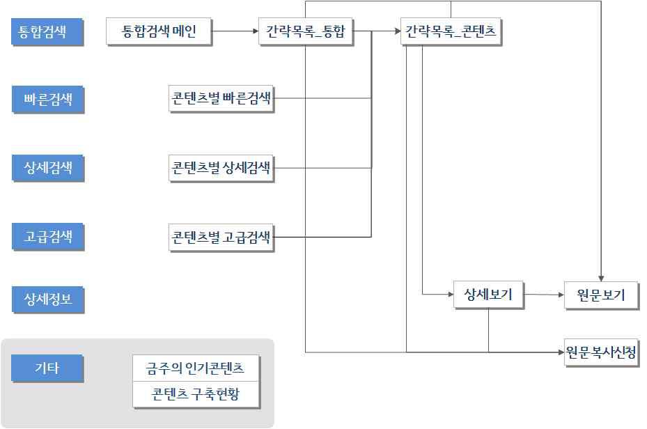 Monitoring Scenario Map of NDSL Contents