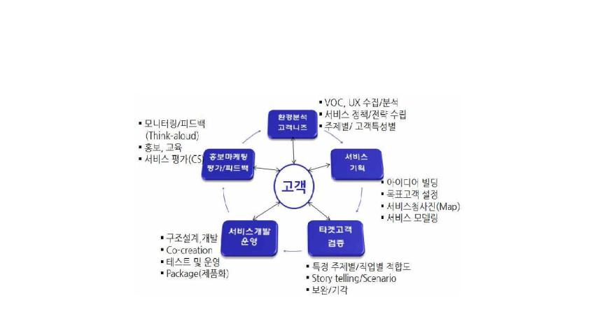 Service Planning Process Focused on Customers