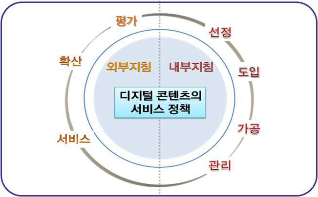 Conceptual Map of NDSL Digital Contents Service Policy