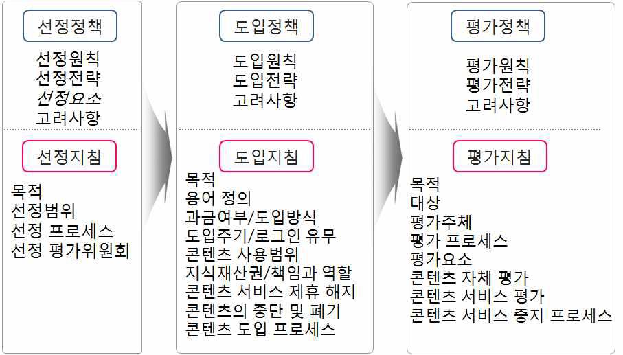 Framework of Contents Policy and Manual