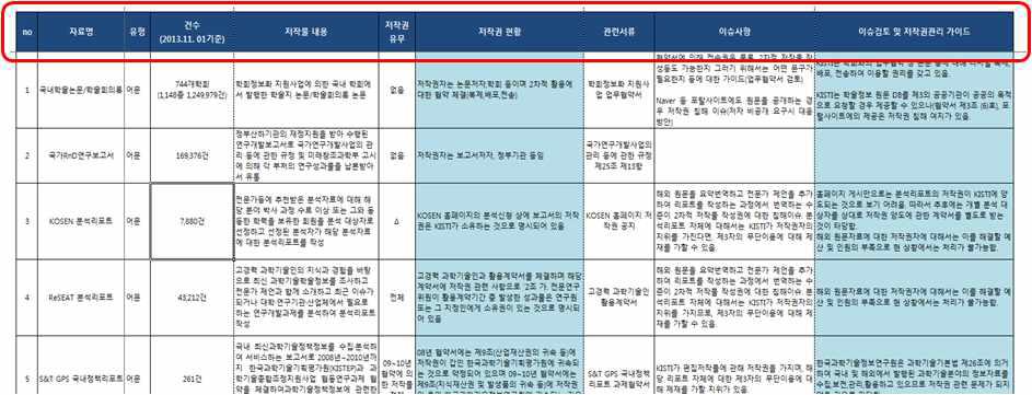 Summary of Copyright Relationship of NDSL Contents