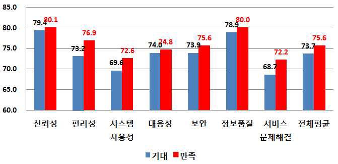 Comparison of Expectation-Satisfaction by Service Dimension