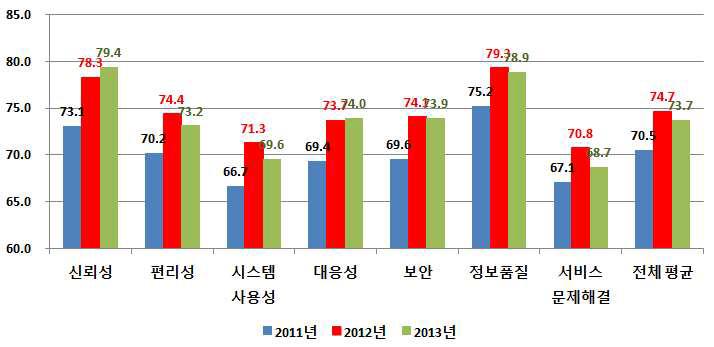 Comparison of Expectation (2011-2013)