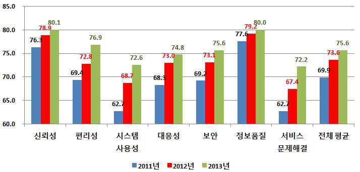 Comparison of Satisfaction (2011-2013)