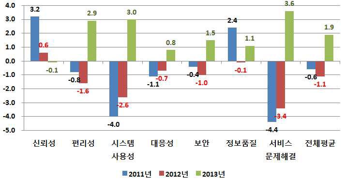 Comparison of Gap (2011-2013)