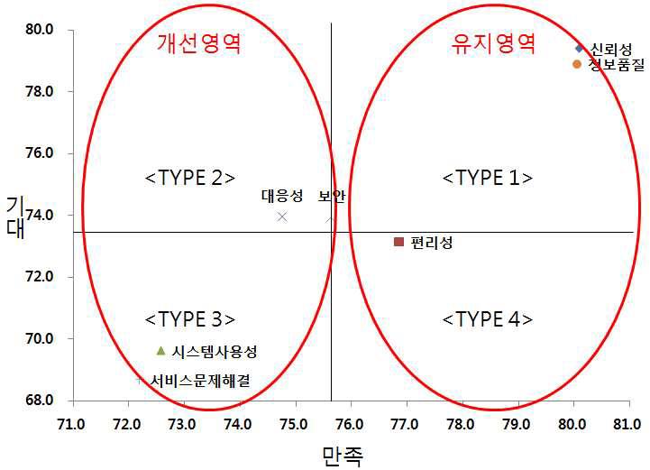 Expectation-Satisfaction Analysis Matrix