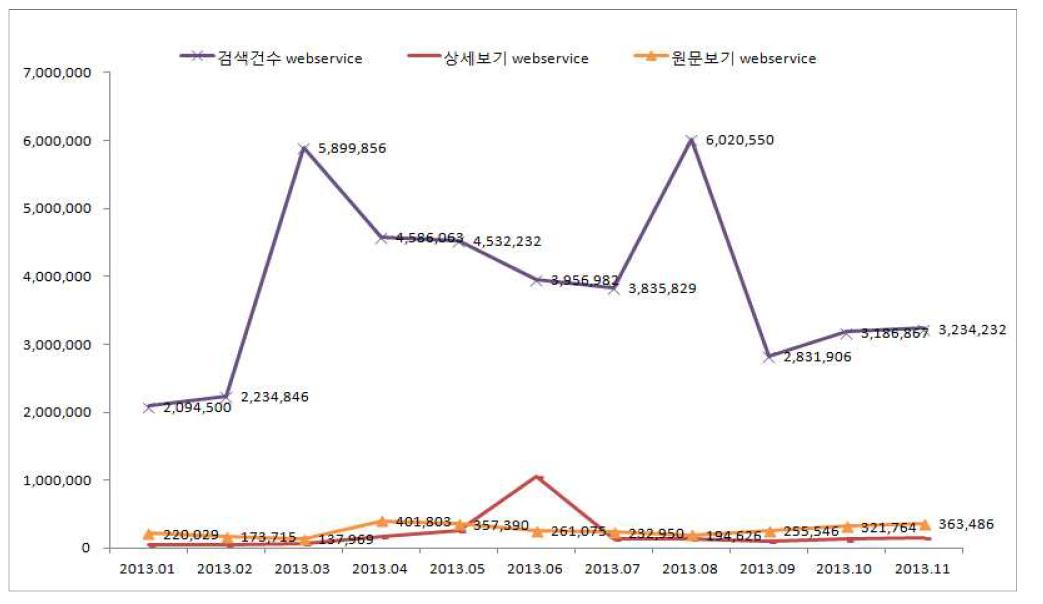 NOS Usage Statistics (2013)