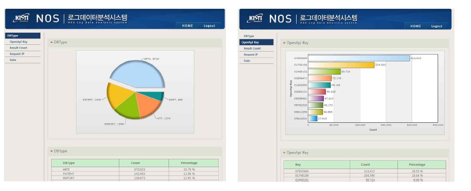 The Log Analysis System for NOS