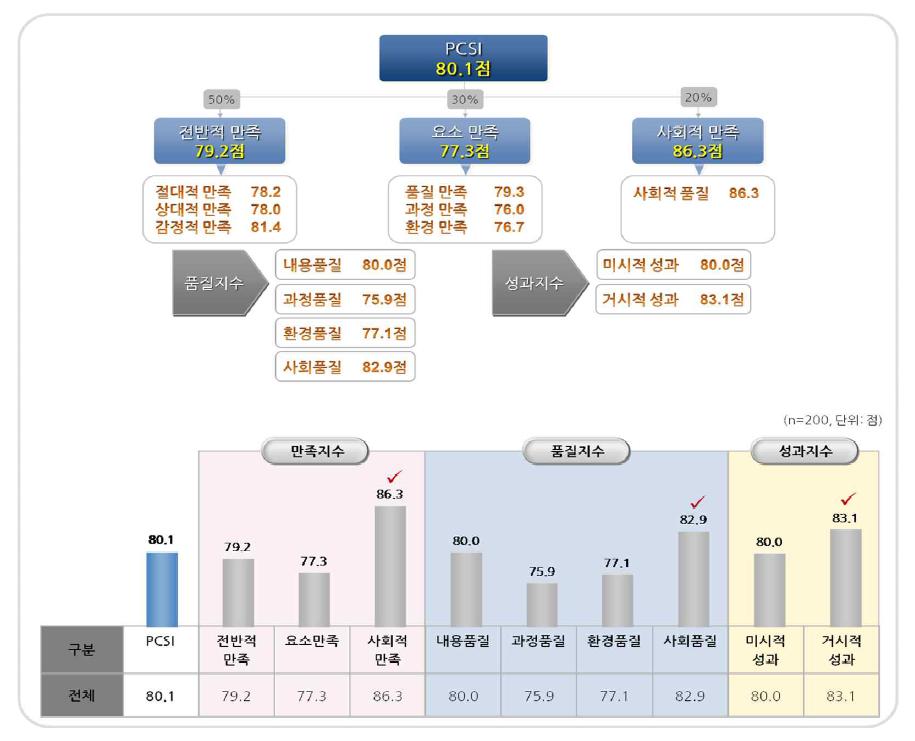 The Comprehensive Results of NOS Satisfaction Survey