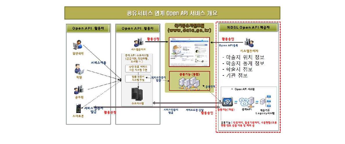 Work Flow for Link to NIA’s Open Service(data.go.kr)