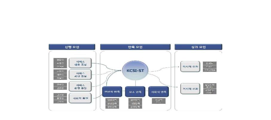 Customer Satisfaction Index Evaluation Model - KCSI-ST