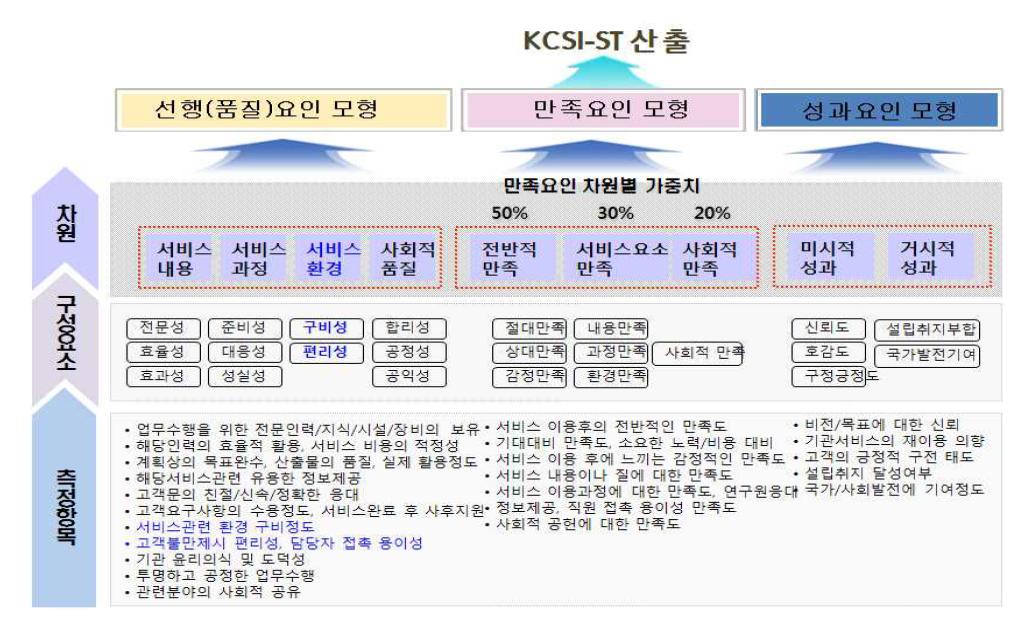Elements of KCSI-ST Model