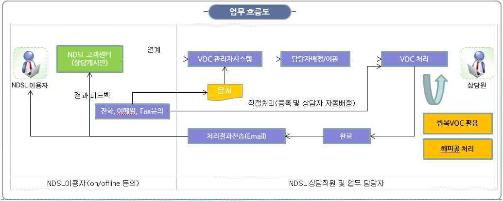 Diagram of Processing VOC