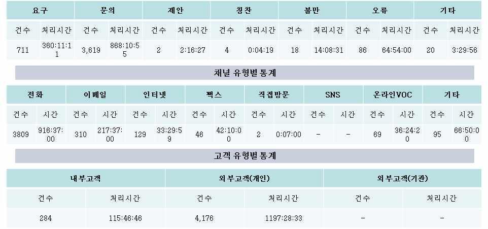 Statistics of Channels & Types of Users