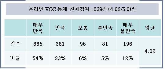 User Satisfaction of Online VOC on NDSL