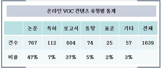 Statistics of Types Contents of Online VOC on NDSL