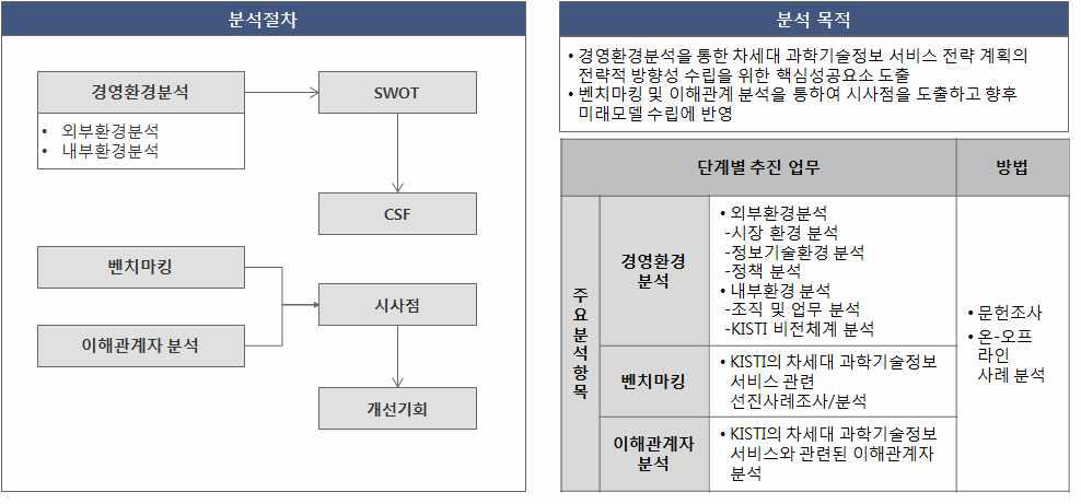 Business Environment Analysis Process