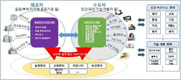 Implementation of Public Sector Data Portal Open Platform