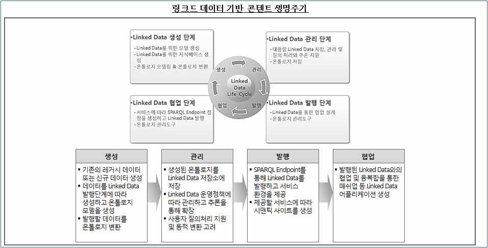 Linked Data Based Contents Life Cycle