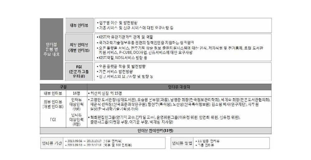 Requirement Analysis – Interviews Range