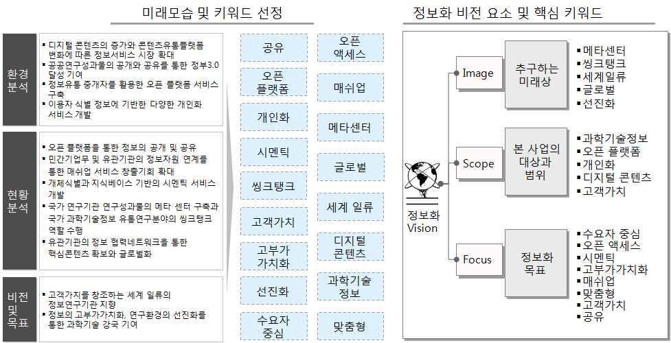 KISTI's Future Feature & Keyword