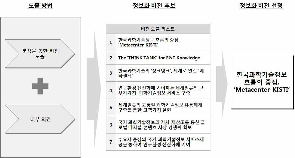 KISTI S&T Informationization