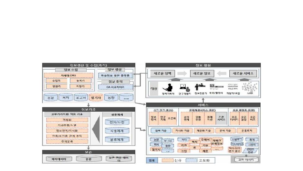 KISTI S&T Information Service Target Model