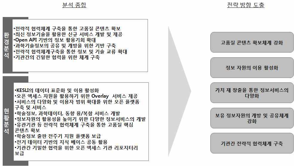 KISTI S&T Information Service Strategies