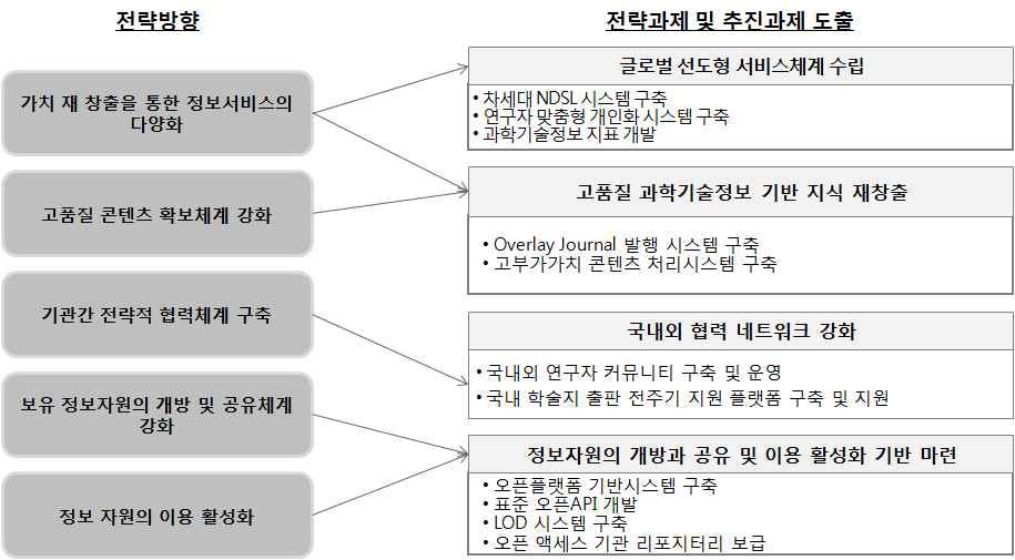 KISTI S&T Information Service Strategies