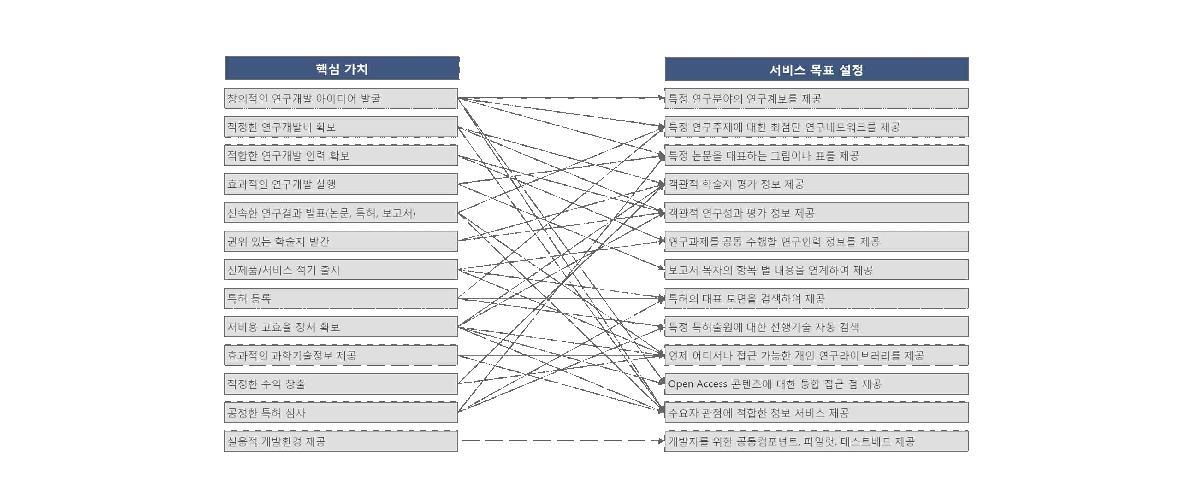 Goals of New S&T Information Services