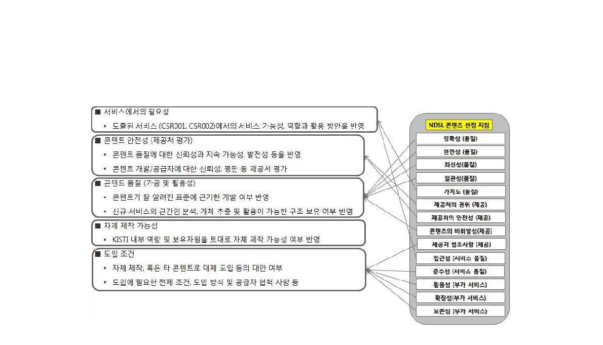 NDSL Contents Selection Standard