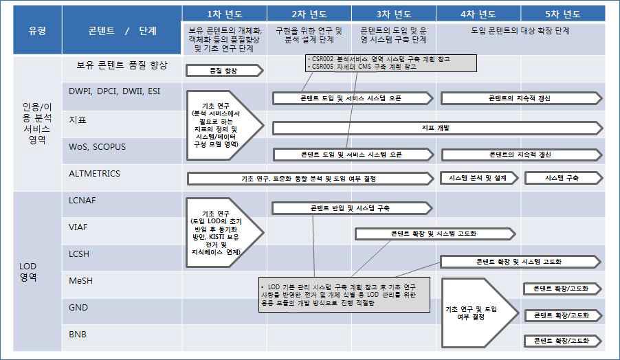 S&T Information Contents Securement Roadmap