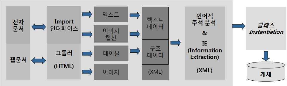 Content Identification Process