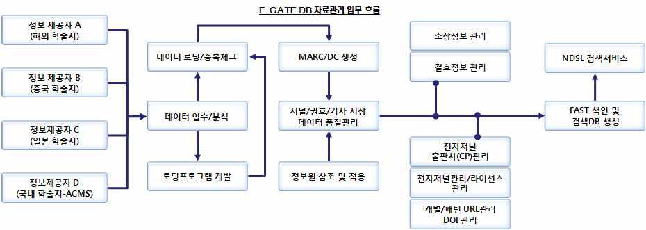 e-Gate DB Data Management Work Flow