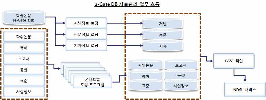 u-Gate Data Management Work Flow