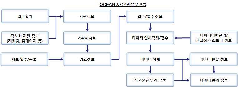 OCEAN Data Management Work Flow