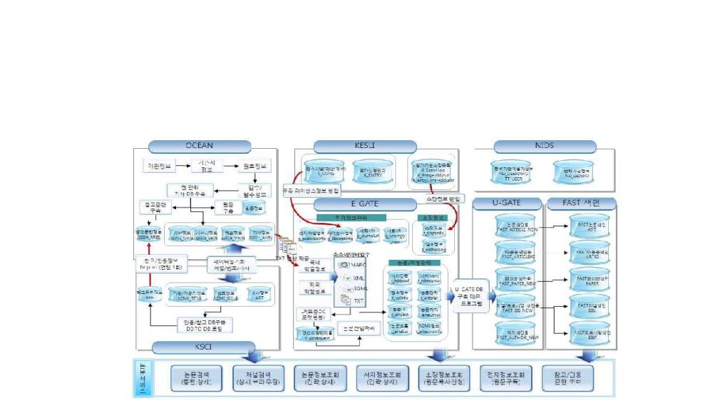 S&T Information Relation System