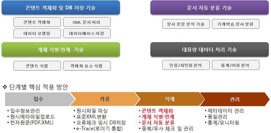 Contents Management Architecture Design Direction